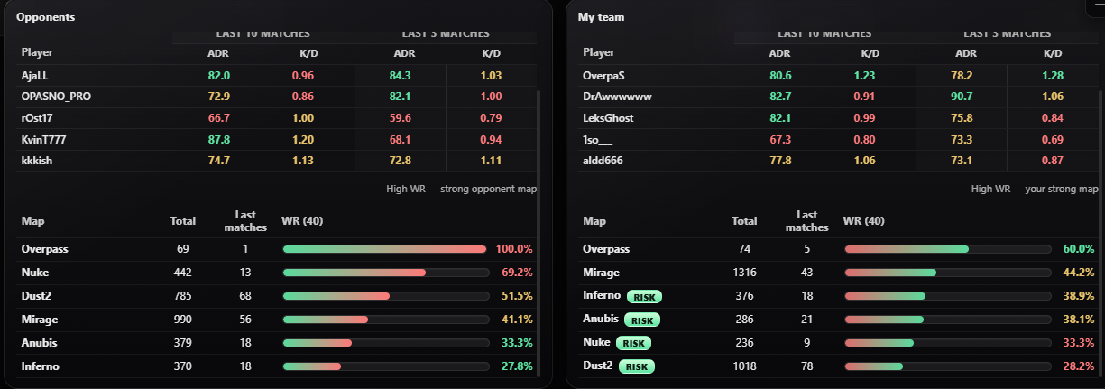 FACEIT Room Stats overlay in FACEIT room
